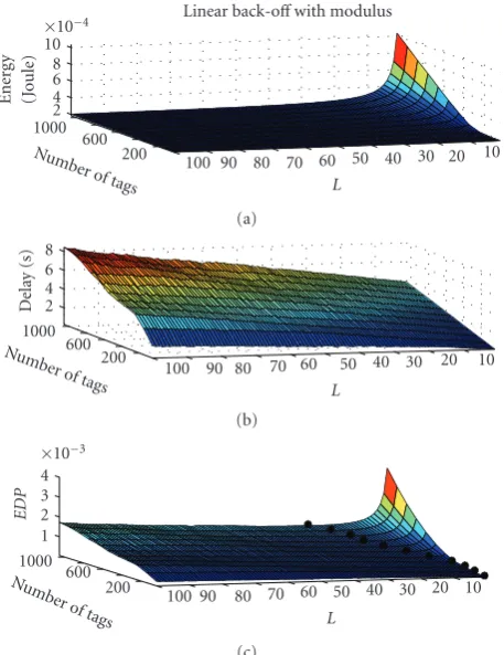 Figure 9: Simulationresults for constant back-oﬀ time: min EnergyConsumption (a), min Delay (b), and Energy-Delay Product (c) asa function of the coeﬃcient C, and the number of tags.