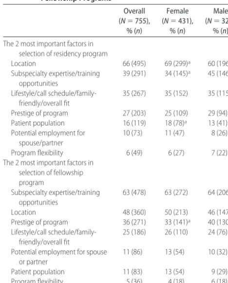 TABLE 2Most Important Factors in Selection of Residency andFellowship Programs