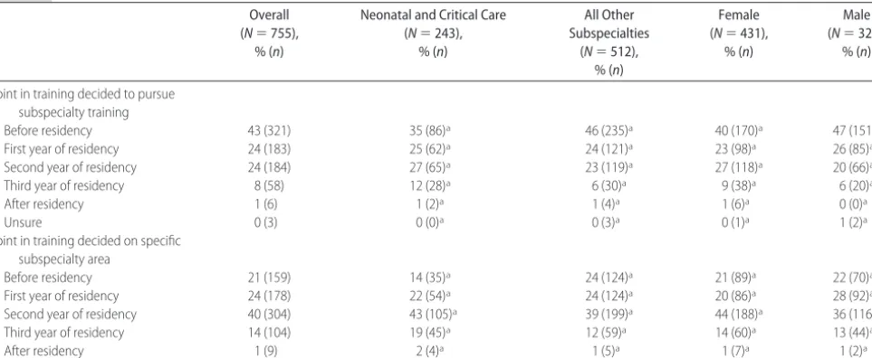 TABLE 3Point in Training That Fellows Decided on Subspecialty Training and Area (N � 755)