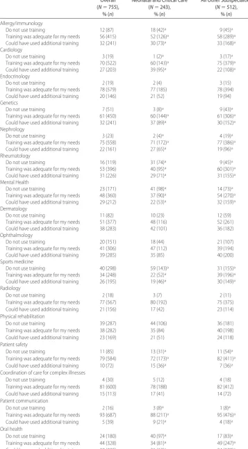 TABLE 4Adequacy of Residency Training in Preparation for Current Practice (N � 755)