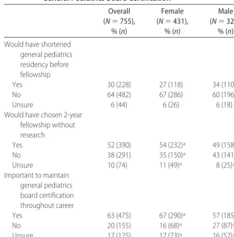 TABLE 5Given 6–12 Months Additional Flexibility in ResidencyProgram, How Fellows Would Spend Time