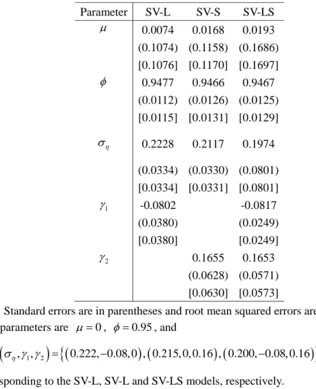 Table 2: Finite Sample Performance of the EIS Estimator for T=2000  Parameter SV-L SV-S SV-LS  μ 0.0074 0.0168 0.0193   (0.1074) (0.1158) (0.1686)  [0.1076] [0.1170] [0.1697] φ 0.9477 0.9466 0.9467   (0.0112) (0.0126) (0.0125)  [0.0115] [0.0131] [0.0129] σ