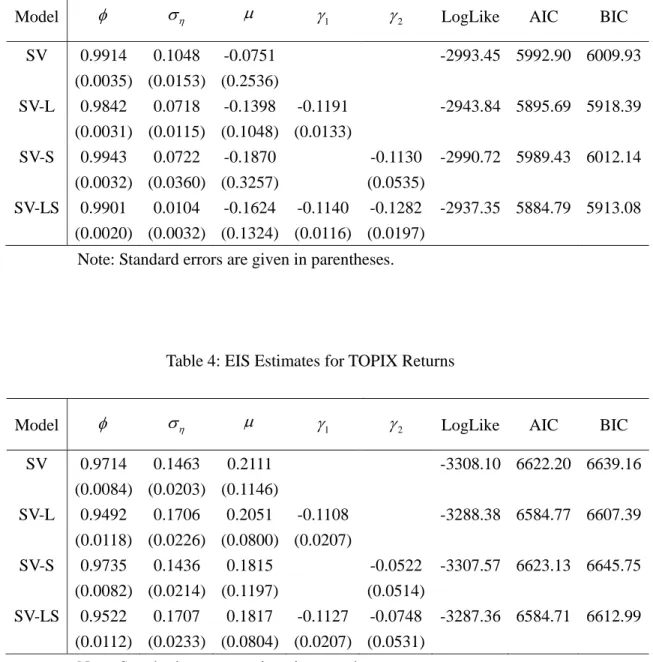 Table 4: EIS Estimates for TOPIX Returns 