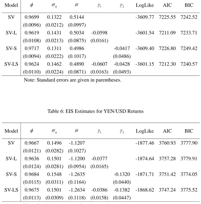Table 6: EIS Estimates for YEN/USD Returns 