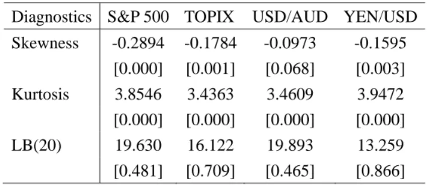 Table 7: Diagnostic Statistics for SV-LS Models 