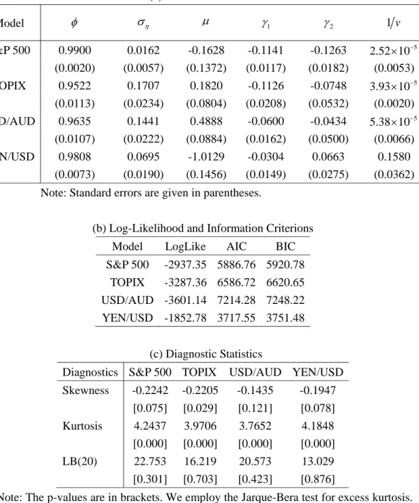 Table 8: EIS Estimates for SV-t-LS Models 