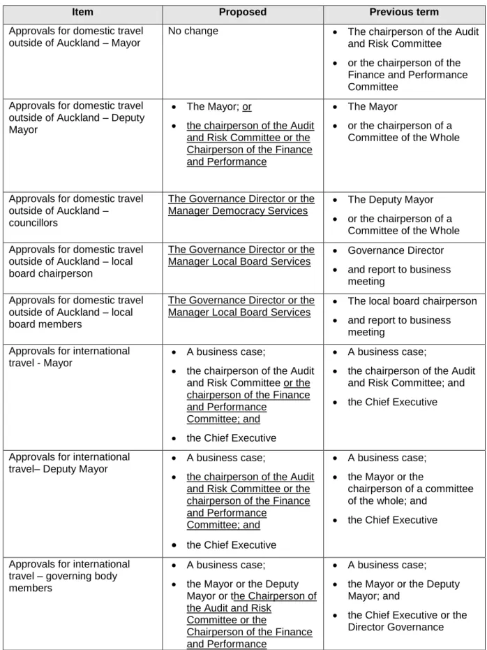 Table 1. Changes to approvals 