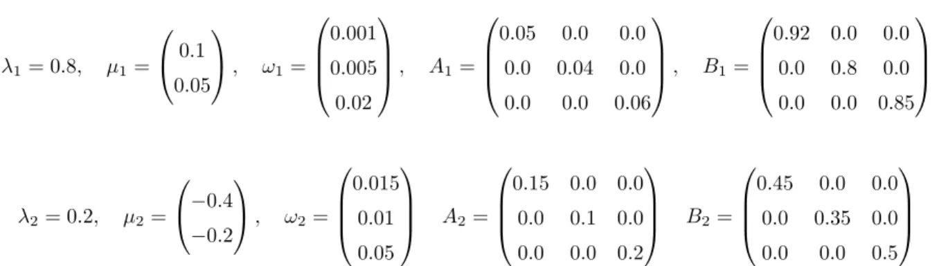 Table 1: DGP 1 summary statistics T = 4000