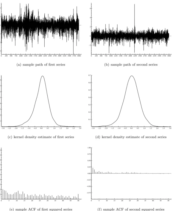 Figure 1: Sample paths, kernel density estimates and sample autocorrelation functions of the data simu- simu-lated using DGP 1 (4000 observations).