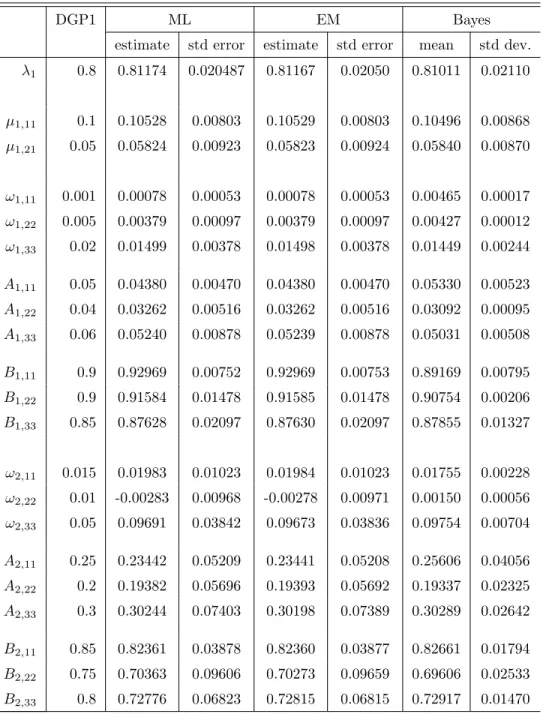Table 2: DGP1 Two components results