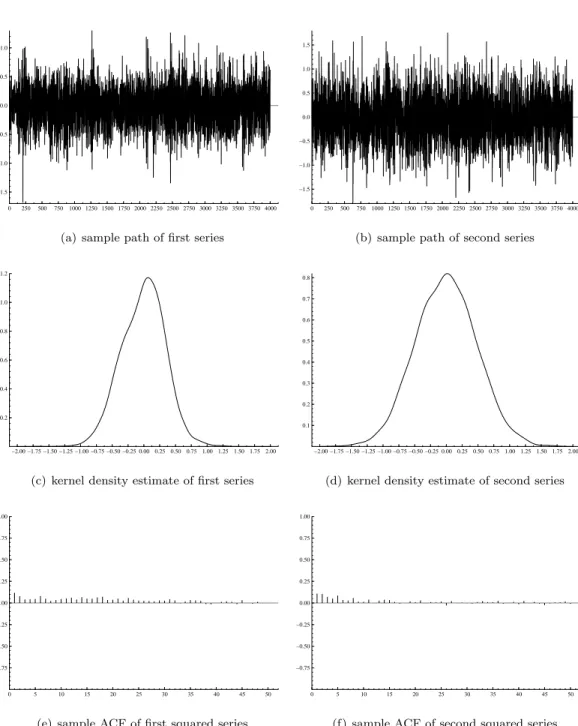 Figure 3: Sample paths, kernel density estimates and sample autocorrelation functions of the data simu- simu-lated using DGP 2 (4000 observations).