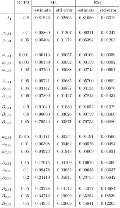 Table 4: DGP2 Two components results