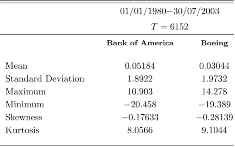 Table 5: Bank of America - Boeing summary statistics 01/01/1980−30/07/2003