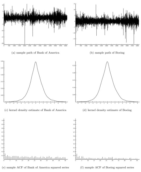 Figure 5: Sample paths, kernel density estimates and sample autocorrelation functions for the Bank of America - Boeing data