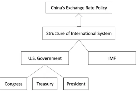 Figure 2.4: International influences on China’s exchange rate policymaking 
