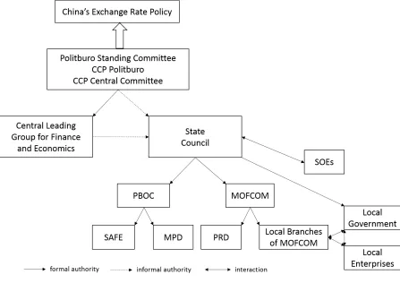 Figure 2.5: Domestic sources of China’s exchange rate policymaking 
