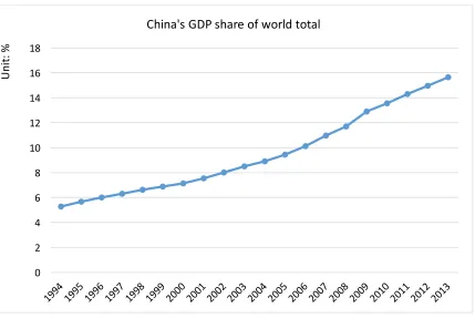 Figure 1.1: China’s GDP share of world total, from 1994 to 2013 