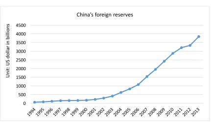Figure 1.3: China’s foreign reserves, from 1994 to 2013 