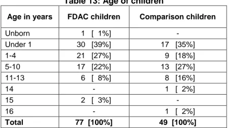 Table 13: Age of children