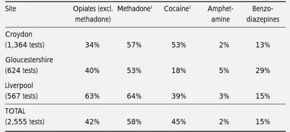 Table 4.1: Proportion of urine tests proving positive, by end of March 2000 