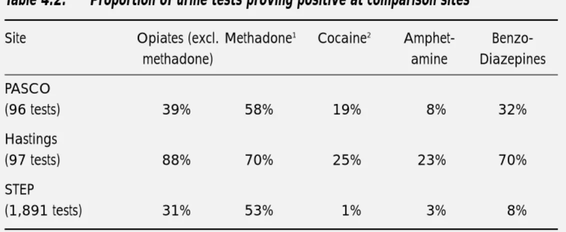 Table 4.2: Proportion of urine tests proving positive at comparison sites