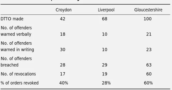 Table 4.3 summarises warnings, breaches and revocations for the three pilot sites until March 2000