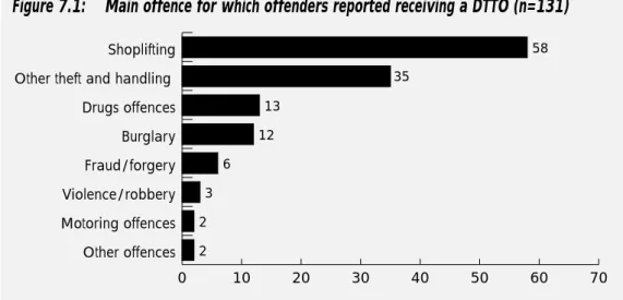 Figure 7.1 shows the primary offence for which interviewees received their DTTO. Almost half (58) were sentenced for shoplifting