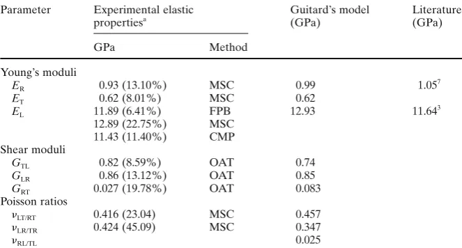 Table 3. Elastic properties measured with the single cube method and Guitard’s model