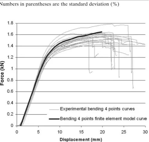 Table 4. Compression, shear, and tensile strength properties of raw hinoki