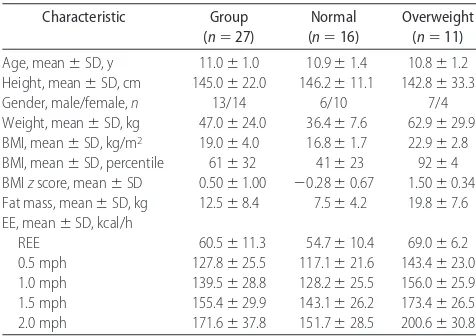 TABLE 1Characteristics of Normal and Overweight StudyParticipants and Mean EE During Various Speeds