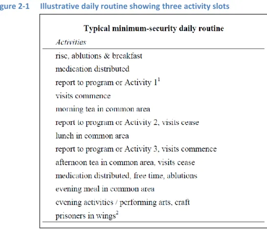 Figure 2-1  Illustrative daily routine showing three activity slots 