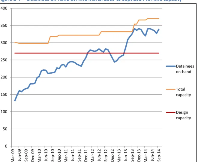 Figure 2-4  Detainees on-hand at AMC March 2009 to Sept 2014 vs AMC capacity 