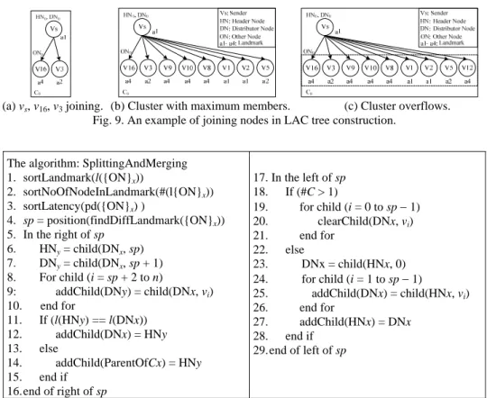 Fig. 10. The algorithm of SplittingAndMerging.