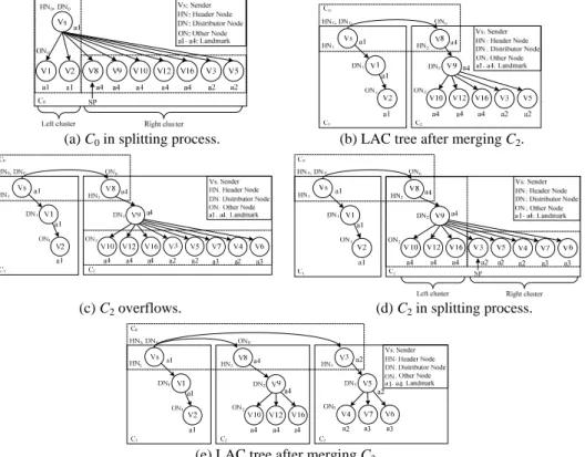 Fig. 11 shows the example of splitting and merging cluster. Fig. 11 (a) shows C 0  af- af-ter the {ON} 0  are sorted by their landmarks, number of nodes in each landmark, and  la-tencies