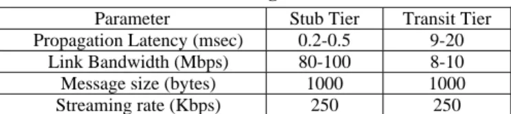 Table 1 lists the parameters and their values being used in this simulation. The band-  width distribution and end-to-end latency are the measurement results of [13]