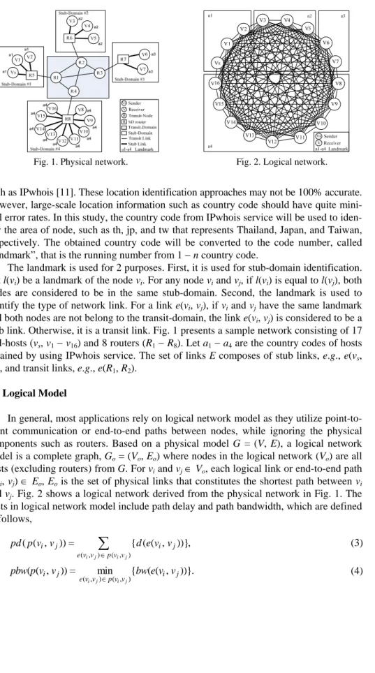 Fig. 1. Physical network.                                              Fig. 2. Logical network.