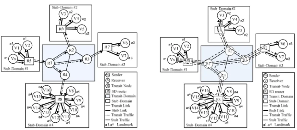 Fig. 3. Packet flow of IP multicast.                            Fig. 4. Packet flow of ALM.
