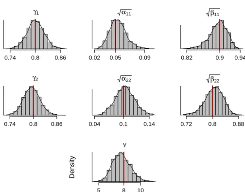 Figure 1: Histograms and density of the posterior MCMC samples of model pa- pa-rameters of the first simulated series with T = 2000