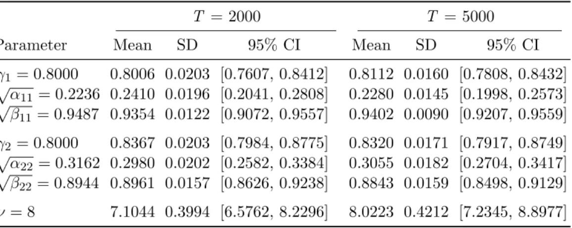 Table 1: Estimates of the model parameters with multivariate skew t errors.