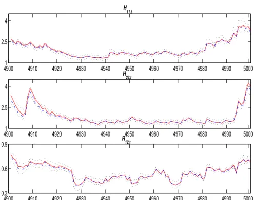 Figure 2: True (solid) and Bayesian (dashed-dot) estimates and 95% intervals (dotted) for volatilities H ii,t , for i = 1, 2, and correlations R 12,t , for the last 1000 observations for the simulated series of sample size T = 5000.