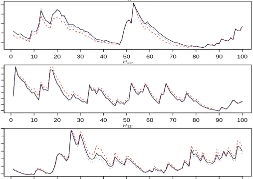 Figure 3: Plots of Bayesian estimates of volatilities and co-volatilities estimated using skew student-t (dotted) and standard normal (dashed) errors against true (solid) values for a random 100 observations from the simulated series of sample size T = 200
