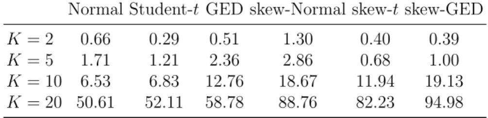 Table 2: Computational time (in minutes) taken by various RBEKK models for T = 1000.