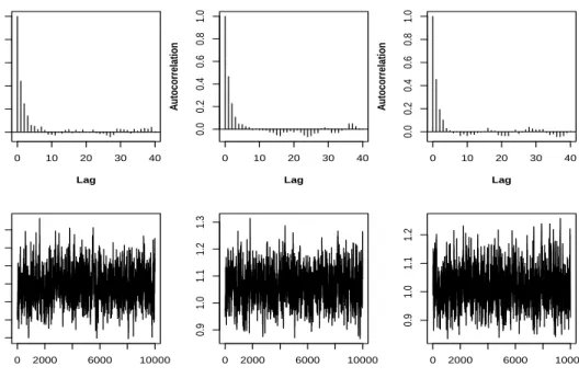 Figure 4: Autocorrelation and trace plots for the skewness parameter.