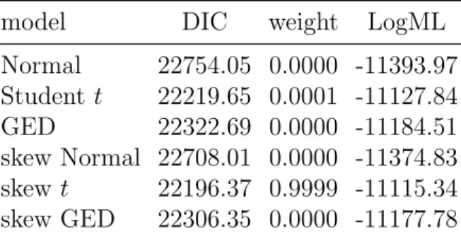 Table 3: DIC and LogML values and weights for various Diagonal RBEKK models.