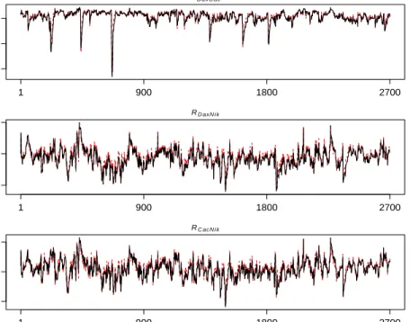 Figure 5: Bayesian estimates of conditional correlations for DAX, CAX40 and NIKKEI index; Skew-t (solid) and Normal (dashed).