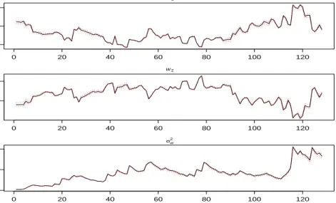 Figure 7: A sequence of portfolio weights and variances along with their corre- corre-sponding 95% intervals for t = 2701, 