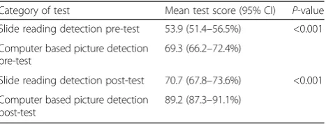 Table 3 Results of test of significance using paired t-test to compareSpeciation Tests for slide reading and computer based picture pre-andpost-tests