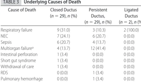 TABLE 3Underlying Causes of Death