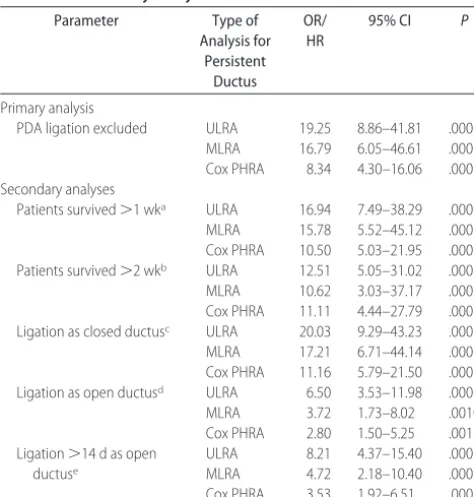 TABLE 5Odds and Hazard Ratios for Death in the Primary andSecondary Analyses