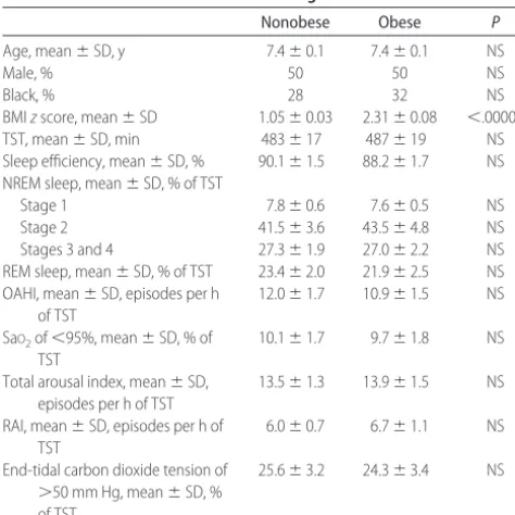 TABLE 1Demographic and Polysomnographic Characteristics of 50Nonobese and 50 Obese Prepubertal Children Referred forEvaluation of Habitual Snoring